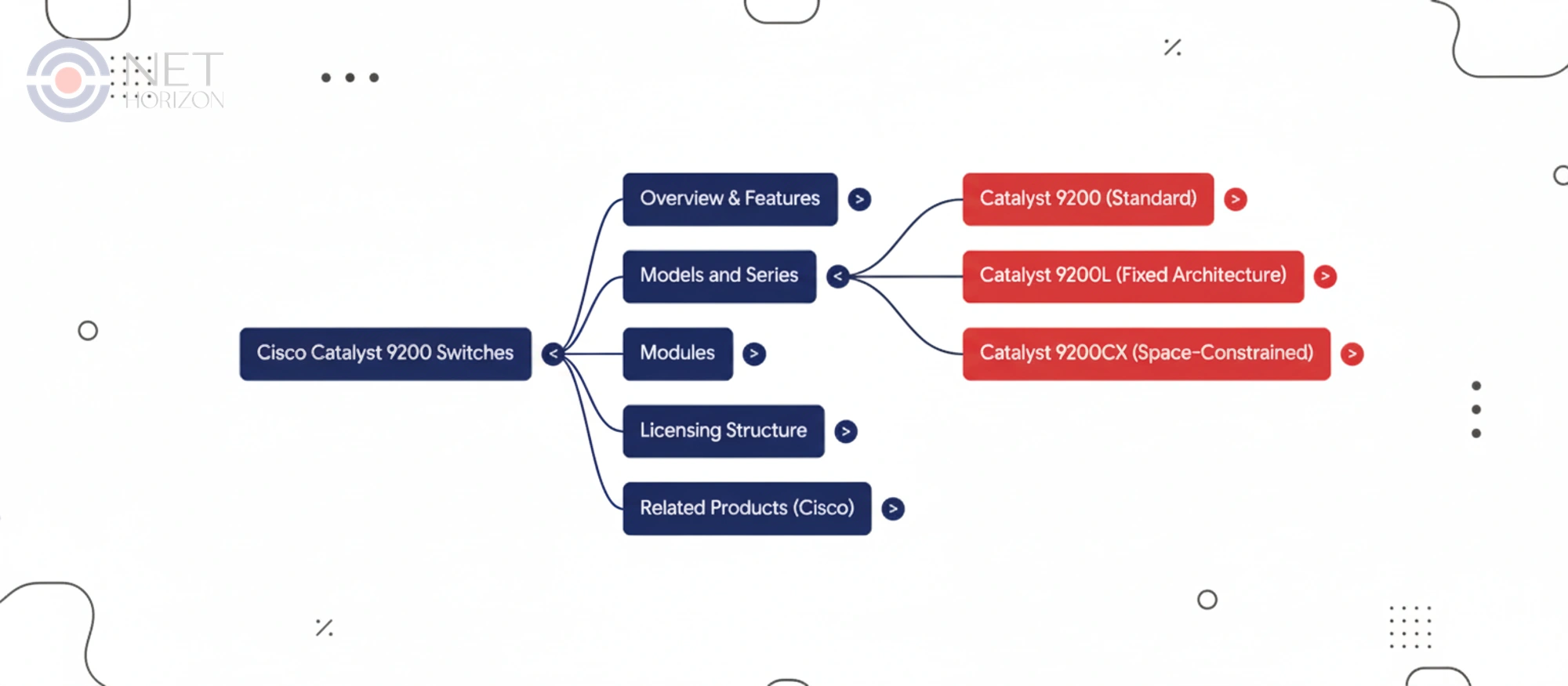 Catalyst 9200 Summary