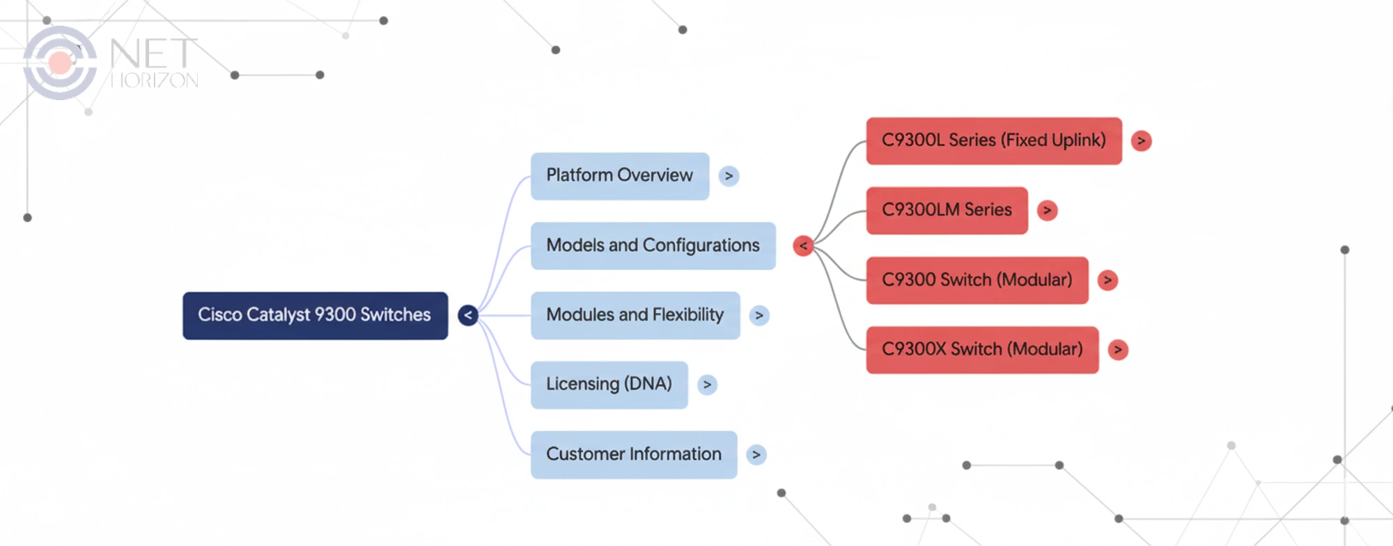 Catalyst 9300 Summary