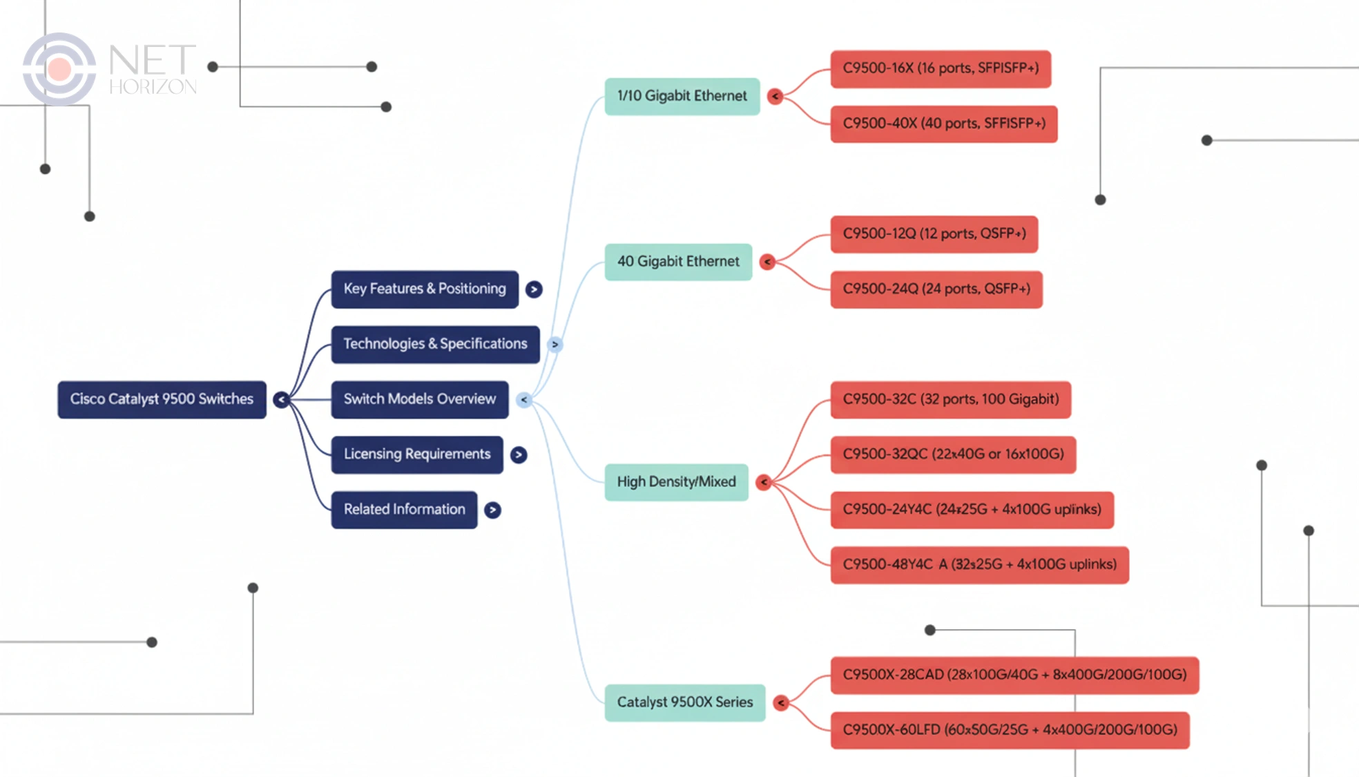 Cisco Catalyst 9500 Summary