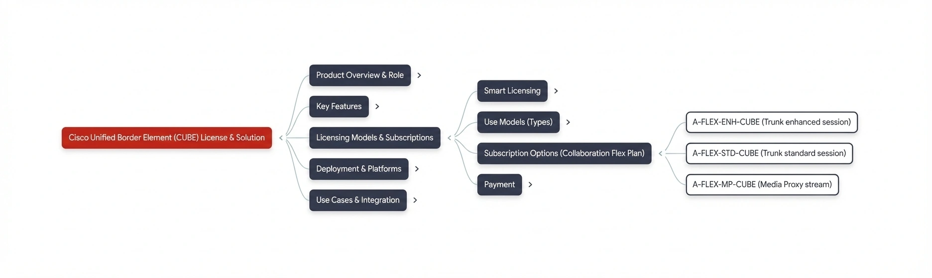 Cisco-CUBE-license-at-a-glance