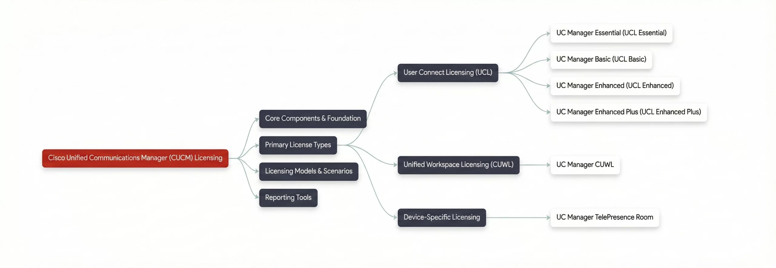Cisco CUCM License Overview