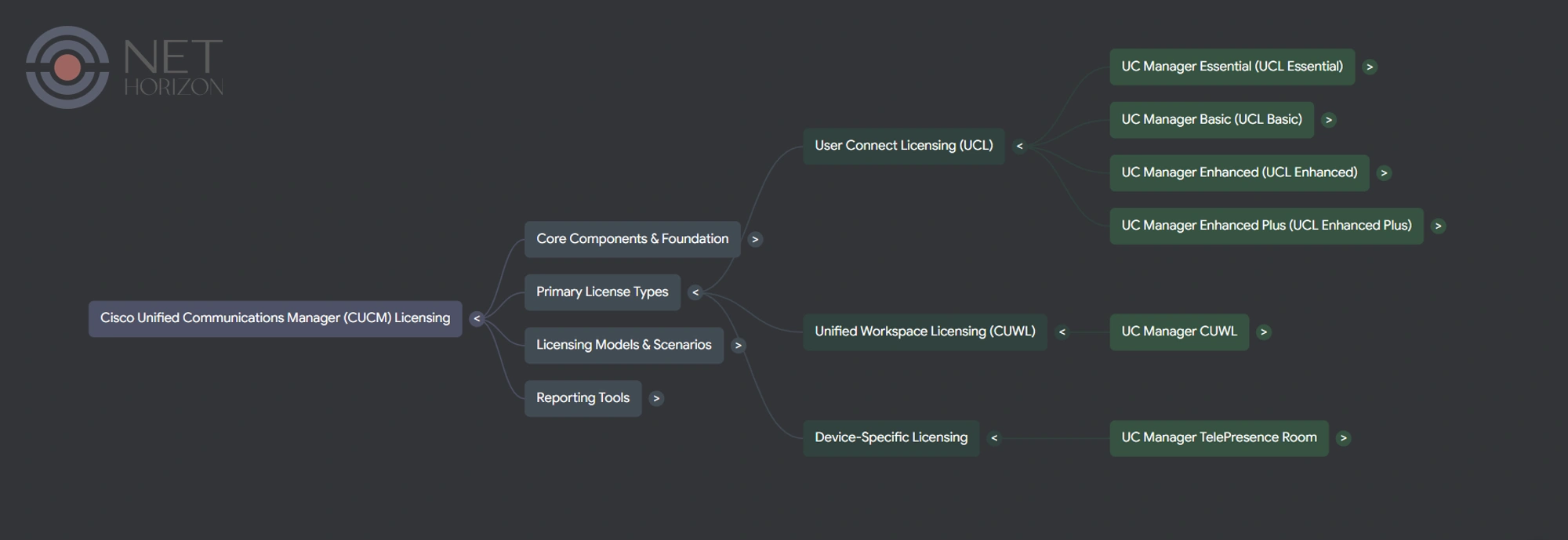 Cisco CUCM License Overview