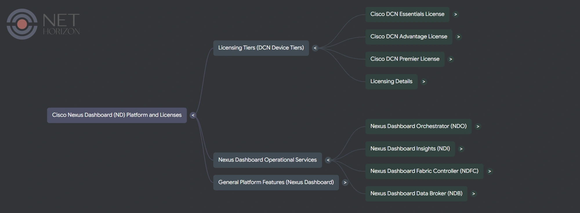 Cisco Nexus Dashboard Overview