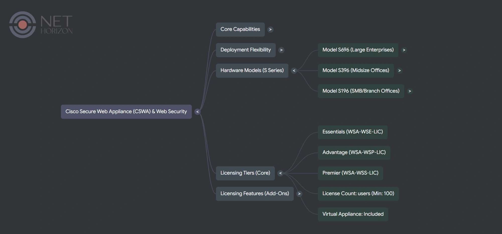 Cisco Secure Web Appliance License Overview