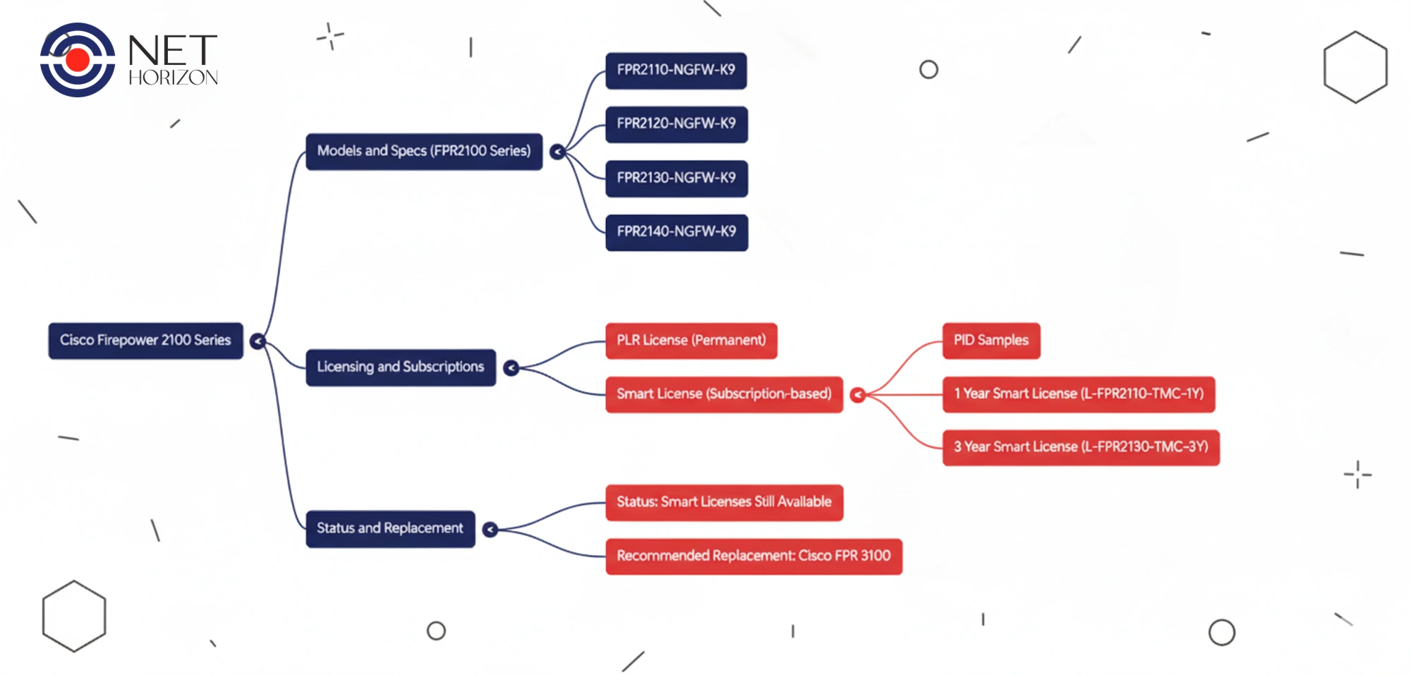 FPR2100 Overview