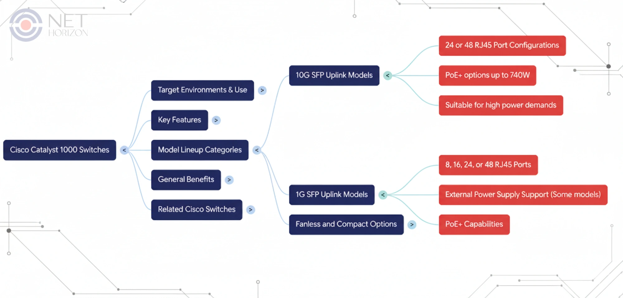 Cisco Catalyst 1000 Overview